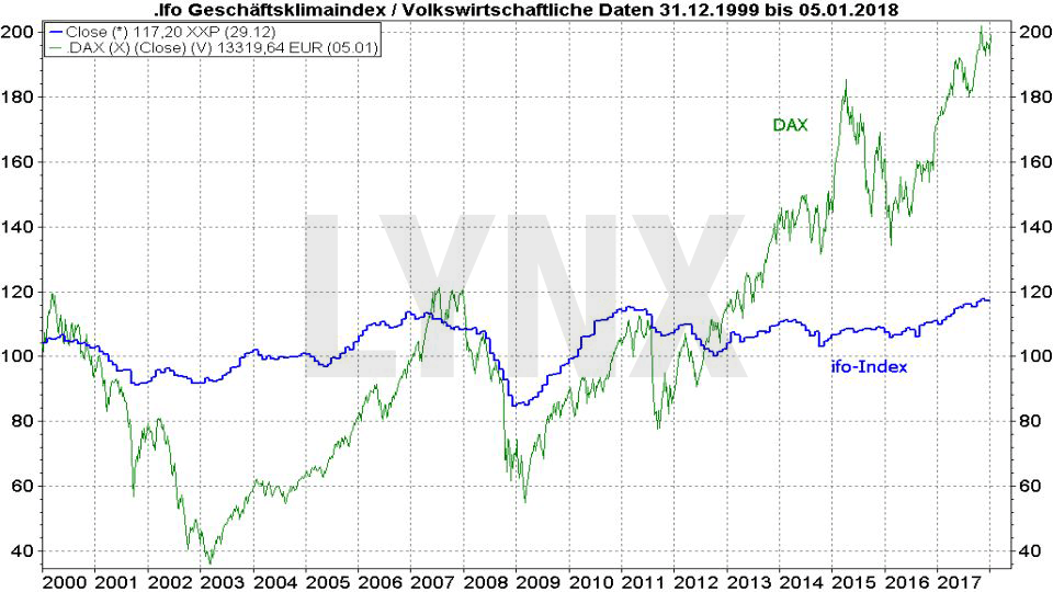 20180108-Vergleich-Entwicklung-ifo-geschaeftsklimaindex-und-dax-1999-2018-LYNX-Broker