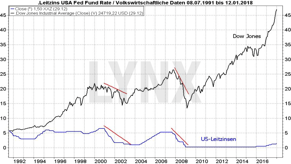 Vergleich der Entwicklung von Abwärtsbewegungen im Dow Jones mit der Entwicklung des US-Leitzins (Fed Fund Rate) von 1991 bis 2018 Vergleich der Entwicklung von Abwärtsbewegungen im Dow Jones mit der Entwicklung des US-Leitzins (Fed Fund Rate) von 1991 bis 2018