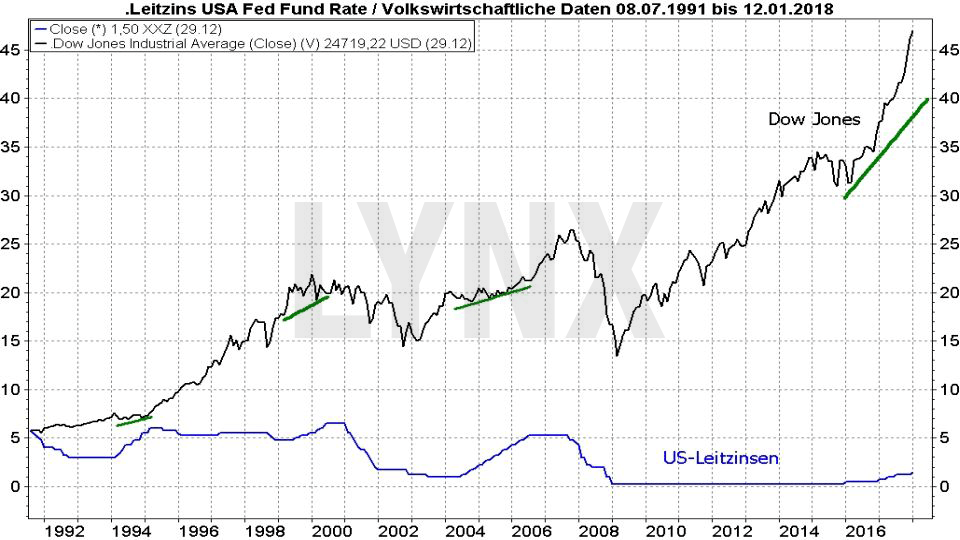 Vergleich der Entwicklung von Aufwärtsbewegungen im Dow Jones mit der Entwicklung des US-Leitzins (Fed Fund Rate) von 1991 bis 2018 Vergleich der Entwicklung von Aufwärtsbewegungen im Dow Jones mit der Entwicklung des US-Leitzins (Fed Fund Rate) von 1991 bis 2018