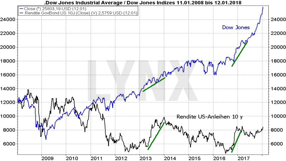 Vergleich der Entwicklung des Dow Jones mit der Rendite von zehnjährigen US-Staatsanleihen von 2008 bis 2018 Vergleich der Entwicklung des Dow Jones mit der Rendite von zehnjährigen US-Staatsanleihen von 2008 bis 2018