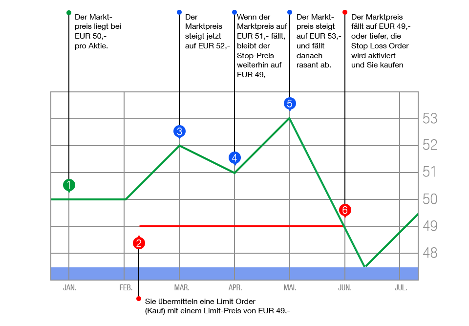 limit-order-kauf