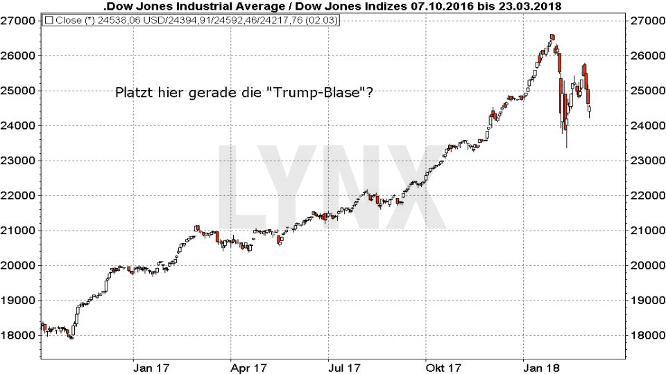 Die größten Blasen der Börsengeschichte: Dow Jones - Platzt jetzt die Trump Blase | LYNX Broker
