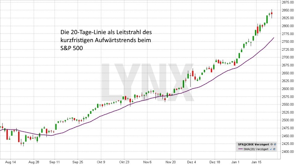 Technische Analyse – Markttechnische Indikatoren - Gleitender Durchschnitt - 20-Tage-Linie | LYNX Broker