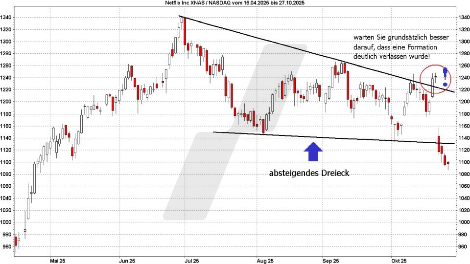 Chart: Dreieck - Technische Analyse – Trendwende- und Konsolidierungsformationen Technische Analyse – Trendwende- und Konsolidierungsformationen - Chartmuster – Konsolidierungsformationen: Absteigendes Dreieck | Quelle: marketmaker.pp4