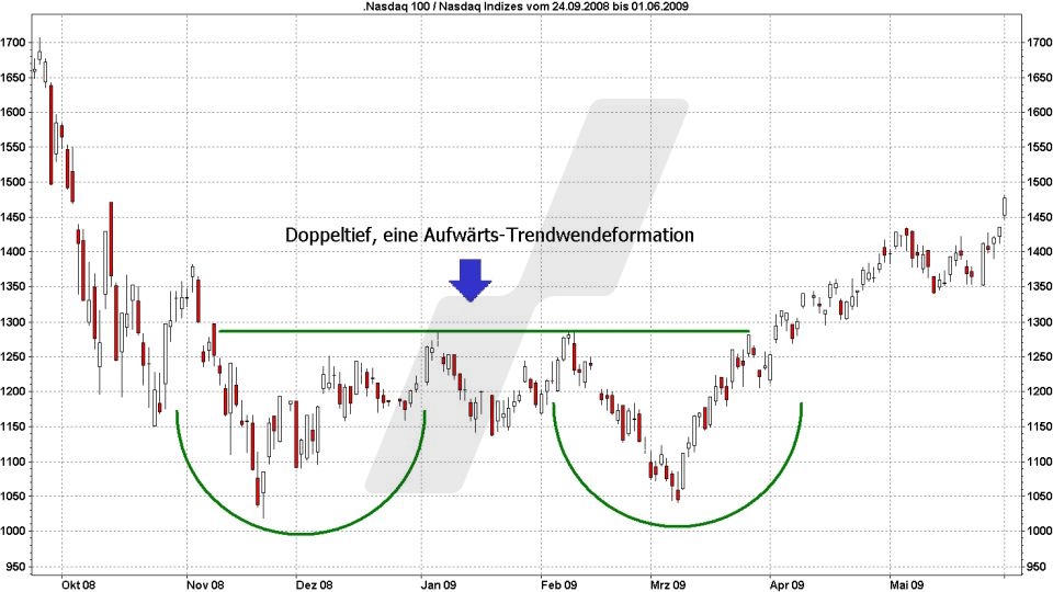 Chart: Doppeltief - Technische Analyse – Trendwende- und Konsolidierungsformationen Technische Analyse – Trendwende- und Konsolidierungsformationen - Chartmuster – Trendwendeformationen: Doppeltief | Quelle: marketmaker.pp4