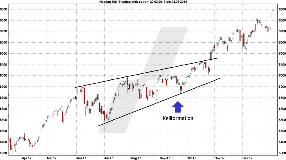 Chart: Keil - Technische Analyse – Trendwende- und Konsolidierungsformationen Technische Analyse – Trendwende- und Konsolidierungsformationen - Chartmuster – Konsolidierungsformationen: Keilformation | Quelle: marketmaker.pp4