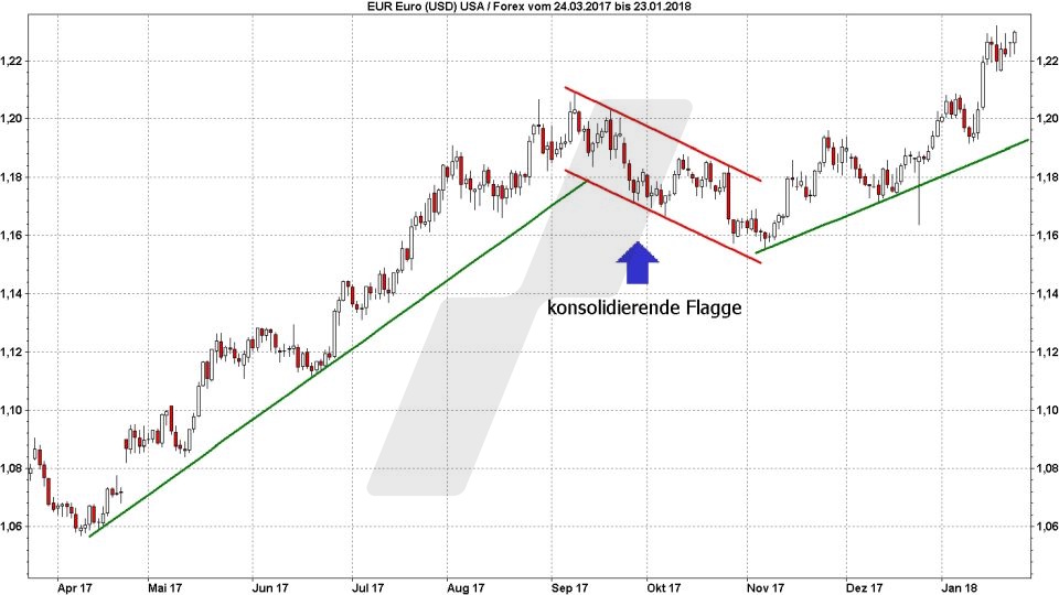 Chart: Flagge - Technische Analyse – Trendwende- und Konsolidierungsformationen Technische Analyse – Trendwende- und Konsolidierungsformationen: Chartmuster – Konsolidierungsformationen: Konsolidierende Flagge | Quelle: marketmaker.pp4