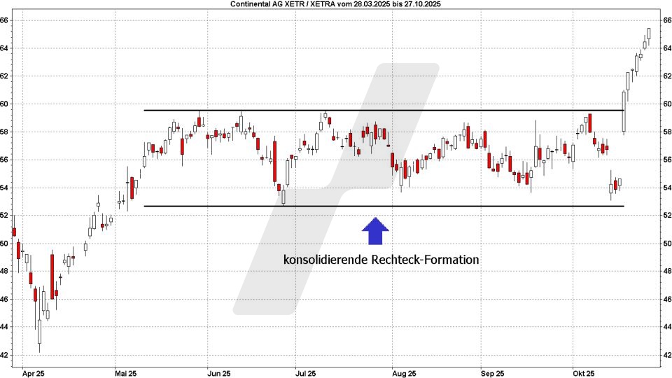 Chart: Rechteck - Technische Analyse – Trendwende- und Konsolidierungsformationen Technische Analyse – Trendwende- und Konsolidierungsformationen - Chartmuster – Konsolidierungsformationen: Konsolidierende Rechteck-Formation | Quelle: marketmaker.pp4