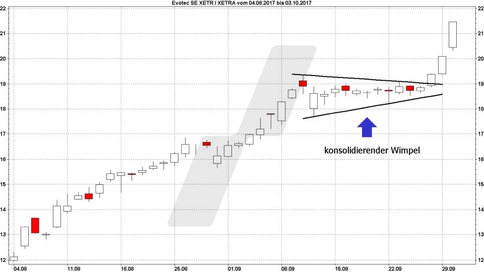 Chart: Wimpel - Technische Analyse – Trendwende- und Konsolidierungsformationen Technische Analyse – Trendwende- und Konsolidierungsformationen - Chartmuster – Konsolidierungsformationen: Konsolidierender Wimpel | Quelle: marketmaker.pp4