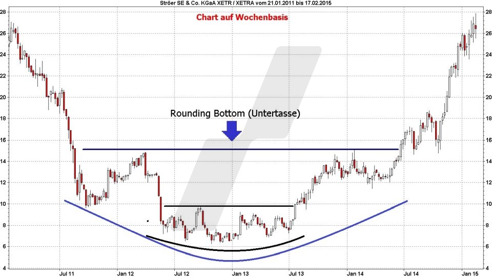 Chart: Rounding Bottom (Untertasse) - Technische Analyse – Trendwende- und Konsolidierungsformationen Technische Analyse – Trendwende- und Konsolidierungsformationen - Chartmuster – Trendwendeformationen: Rounding-Bottom (Untertasse) | Quelle: marketmaker.pp4