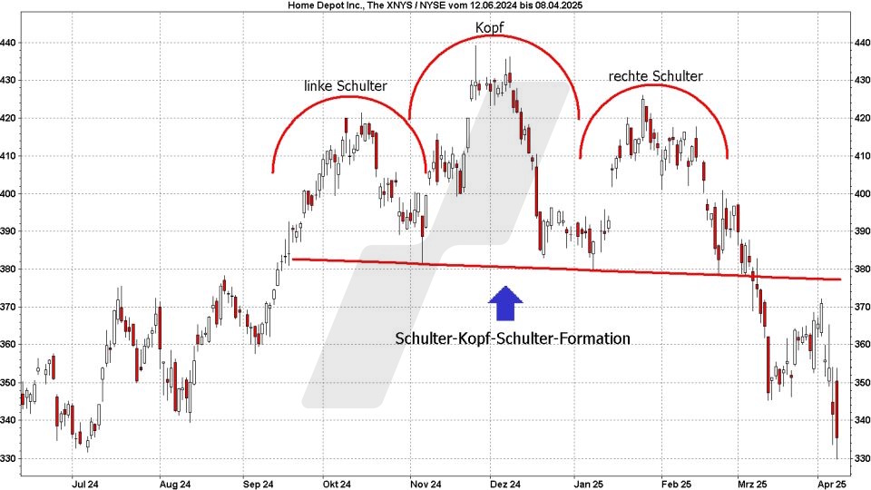Chart: Schulter-Kopf-Schulter Formation / SKS-Formation - Technische Analyse – Trendwende- und Konsolidierungsformationen Technische Analyse – Trendwende- und Konsolidierungsformationen - Chartmuster – Trendwendeformationen: Schulter-Kopf-Schulter-Formation | Quelle: marketmaker.pp4
