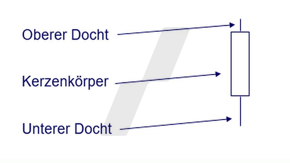 Candlestick-Charts: Aufbau von Candlestick-Charts | Online Broker LYNX