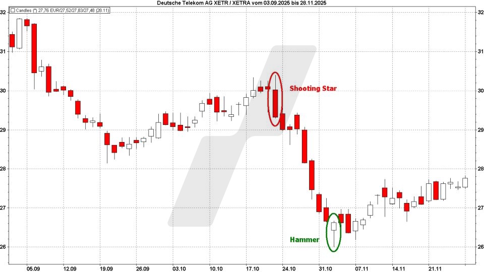 Candlestick-Charts: Hammer und Shooting Star | Online Broker LYNX
