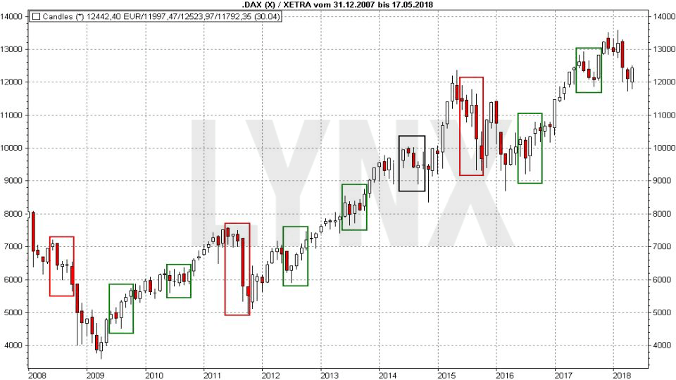 Sell in May and go away - Was ist dran an der Börsenweisheit? Chart: Entwicklung im DAX von 1997 bis 2007