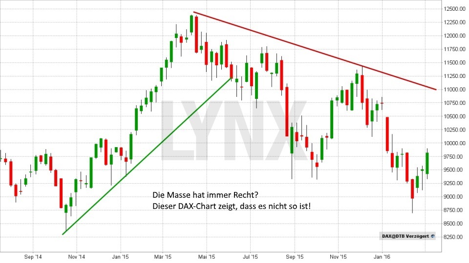 Denkfehler an der Börse Nummer 2: Die Masse hat immer Recht? Hat sie nicht! - Chart DAX Entwicklung September 2014 bis Februar 2016