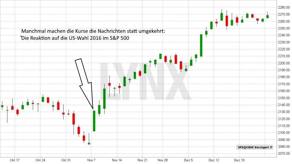 Denkfehler an der Börse Nummer 3: Die Nachrichten machen die Kurse? Es ist oft umgekehrt! - Chart S&P500 LYNX Broker