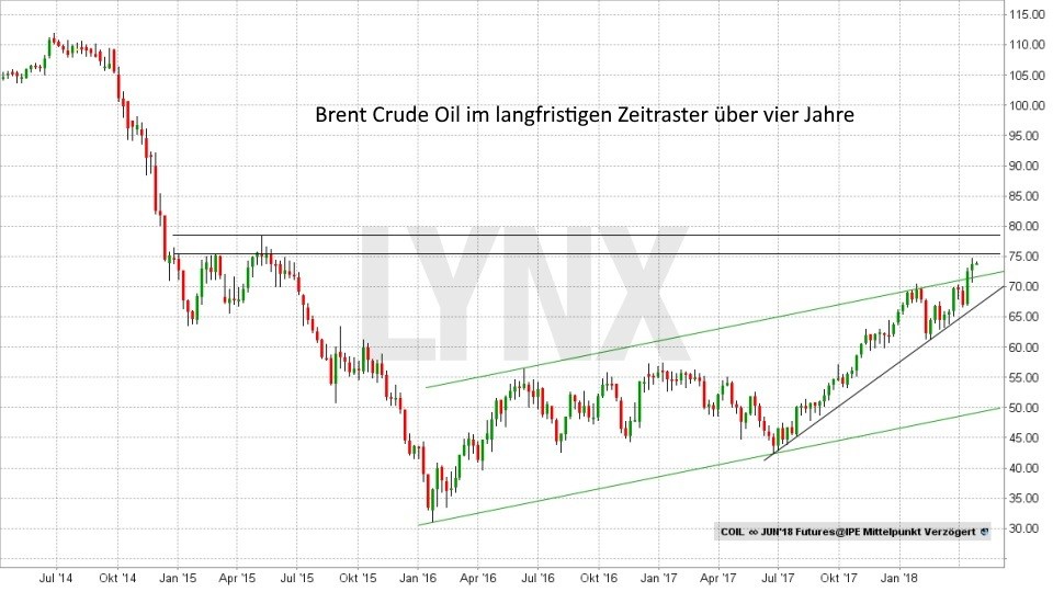 Pulverfass Naher Osten - Wie entwickelt sich der Ölpreis: Entwicklung des Ölpreises von Brent Crude Oil von April 2014 bis April 2018 | LYNX Broker