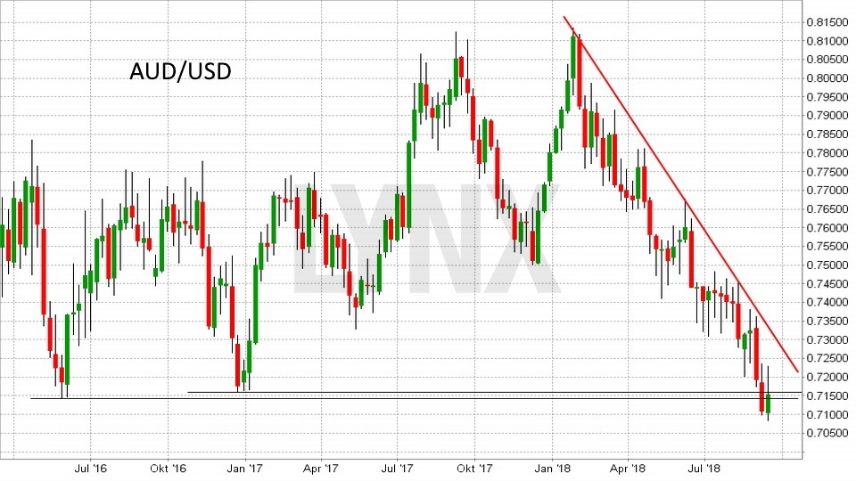 FX im Fokus: Die wichtigsten Fakten für das Devisen-Trading: Entwicklung des Währungspaars Australischer Dollar(AUD)/Dollar(USD) von September 2016 bis September 2018 | LYNX Broker