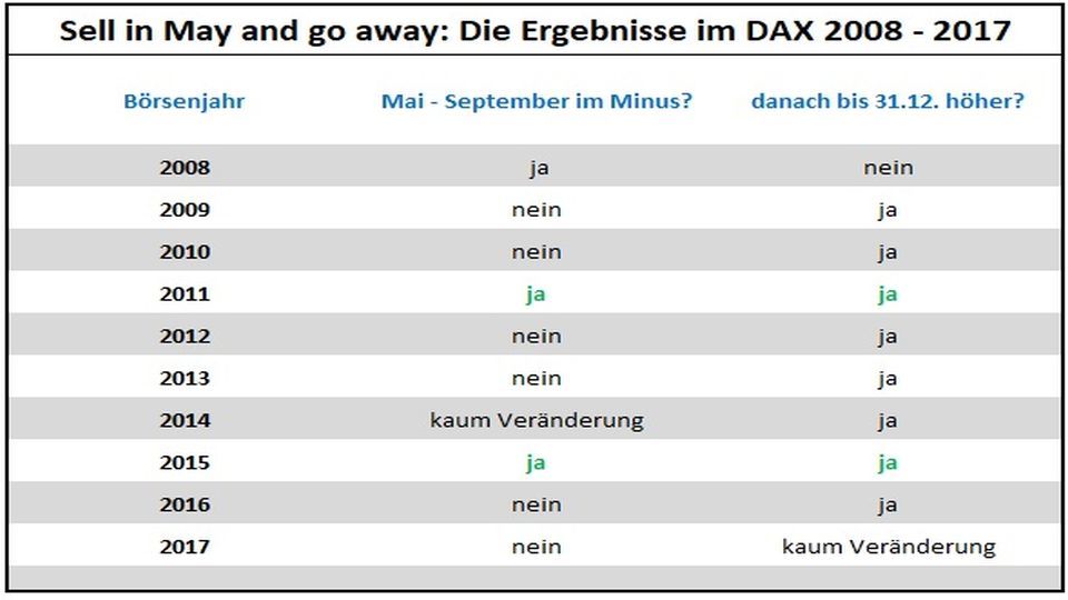Sell_in_May_And-Go-Away--Börsenweisheit-Tabelle_Vergleich_2008-2018-LYNX-Broker