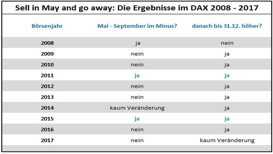 Sell_in_May_And-Go-Away--Börsenweisheit-Tabelle_Vergleich_2008-2018-LYNX-Broker