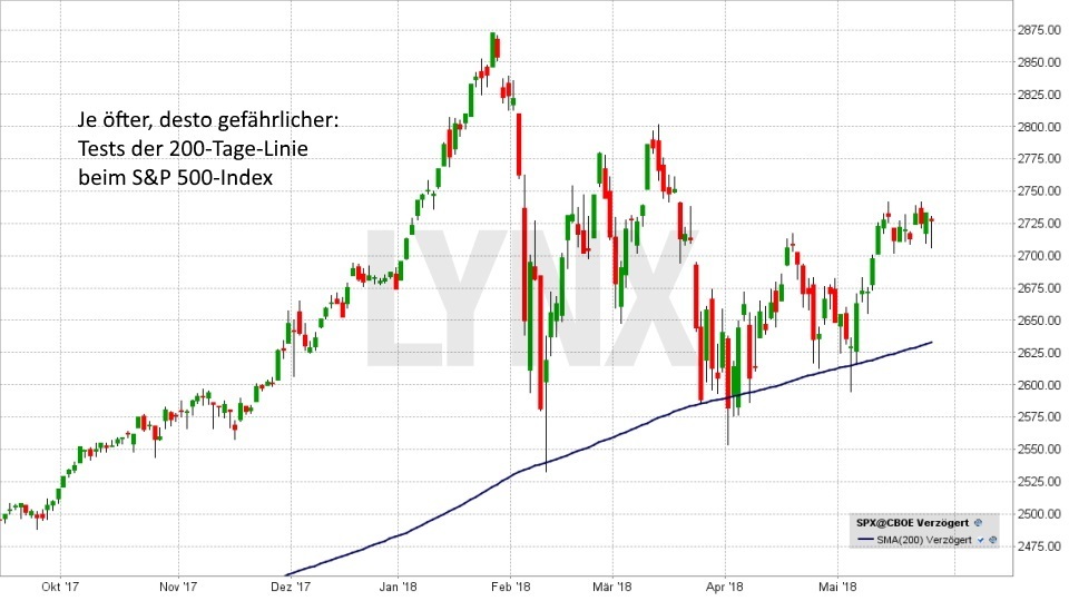 20180528-Verkaufssignale-Shortsignale-Bruch-der-200-Tage-Linie-LYNX-Broker