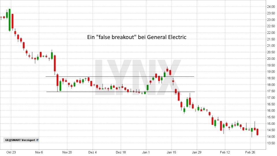 20180528-Verkaufssignale-Shortsignale-false-Breakout-Bullenfalle-LYNX-Broker