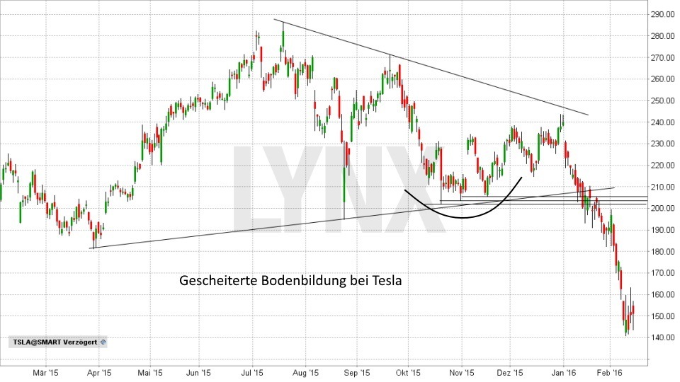 20180528-Verkaufssignale-Shortsignale-gescheiterte-Bodenbildung-LYNX-Broker