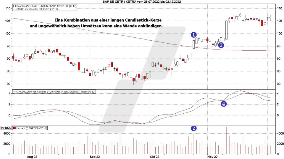 Trendwechsel frühzeitig erkennen: Trendwechsel Candlestick-Formationen und Umsätze | Online Broker LYNX Trendwechsel frühzeitig erkennen: Trendwechsel Candlestick-Formationen und Umsätze | Online Broker LYNX
