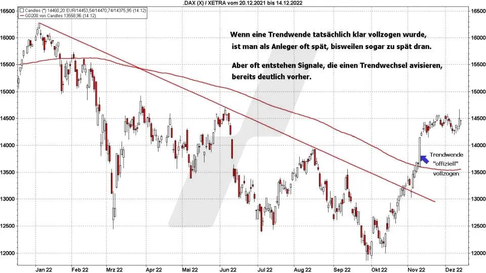 Chart: Trendwechsel im DAX - Wie Sie einen Trendwechsel rechtzeitig erkennen Trendwechsel frühzeitig erkennen: Trendwechsel im DAX | Online Broker LYNX
