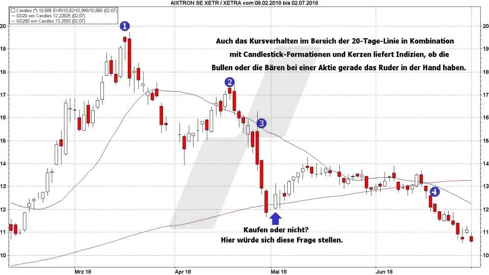 Trendwechsel frühzeitig erkennen: Trendwechsel-Indikator 20-Tage-Linie | Online Broker LYNX Trendwechsel frühzeitig erkennen: Trendwechsel-Indikator 20-Tage-Linie | Online Broker LYNX