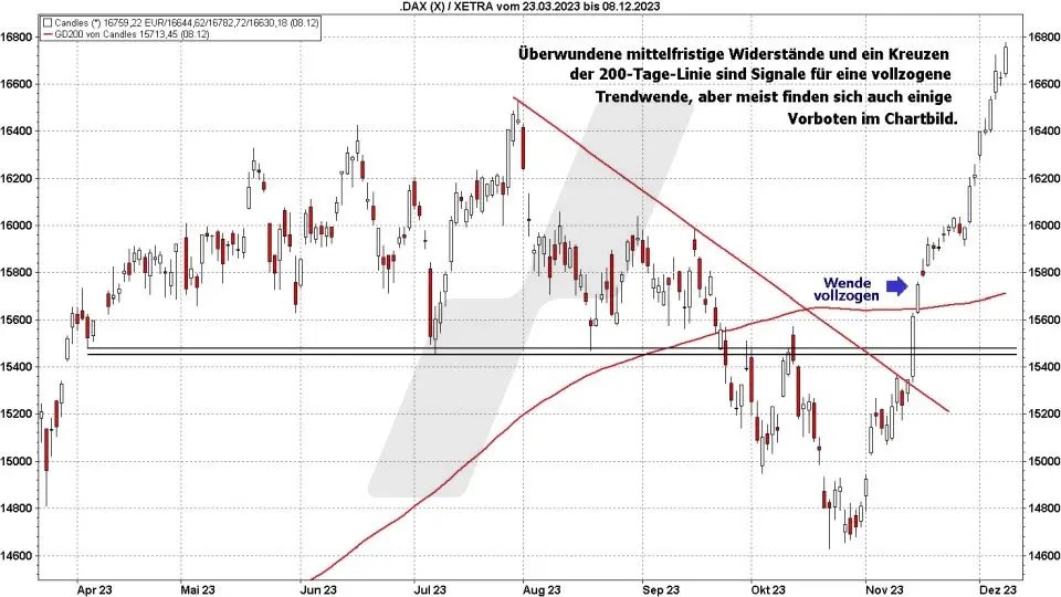 Chart: Trendwechsel Indikator 200-Tage-Linie - Wie Sie einen Trendwechsel rechtzeitig erkennen Trendwechsel frühzeitig erkennen: Trendwechsel Indikator 200-Tage-Linie | Online Broker LYNX
