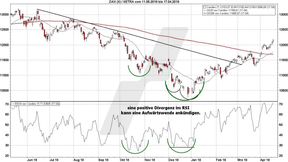 Trendwechsel frühzeitig erkennen: Trendwechsel-Indikator RSI | Online Broker LYNX Trendwechsel frühzeitig erkennen: Trendwechsel-Indikator RSI | Online Broker LYNX