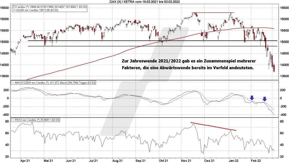 Trendwechsel frühzeitig erkennen: Trendwechsel-Indikator RSI und MACD | Online Broker LYNX Trendwechsel frühzeitig erkennen: Trendwechsel-Indikator RSI und MACD | Online Broker LYNX