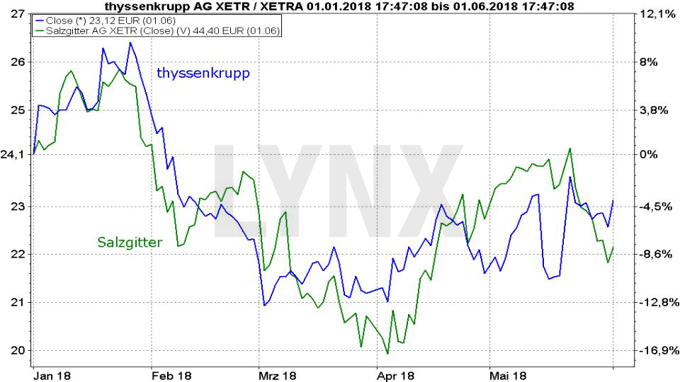 Die Handelskrieg-Chronik - Was will Donald Trump erreichen?: Entwicklung der Aktien von thyssenkrupp und Salzgitter seit Januar 2018 | LYNX Broker