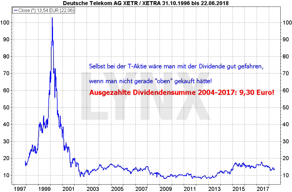 Eine Rente mit Dividende erzielen? So funktionierts! Telekom zahlt Dividendensumme von 9,30€ Altersvorsorge mit Dividenden: Telekom Aktie Chart von Oktober 1996 bis Juni 2028 | Online Broker LYNX