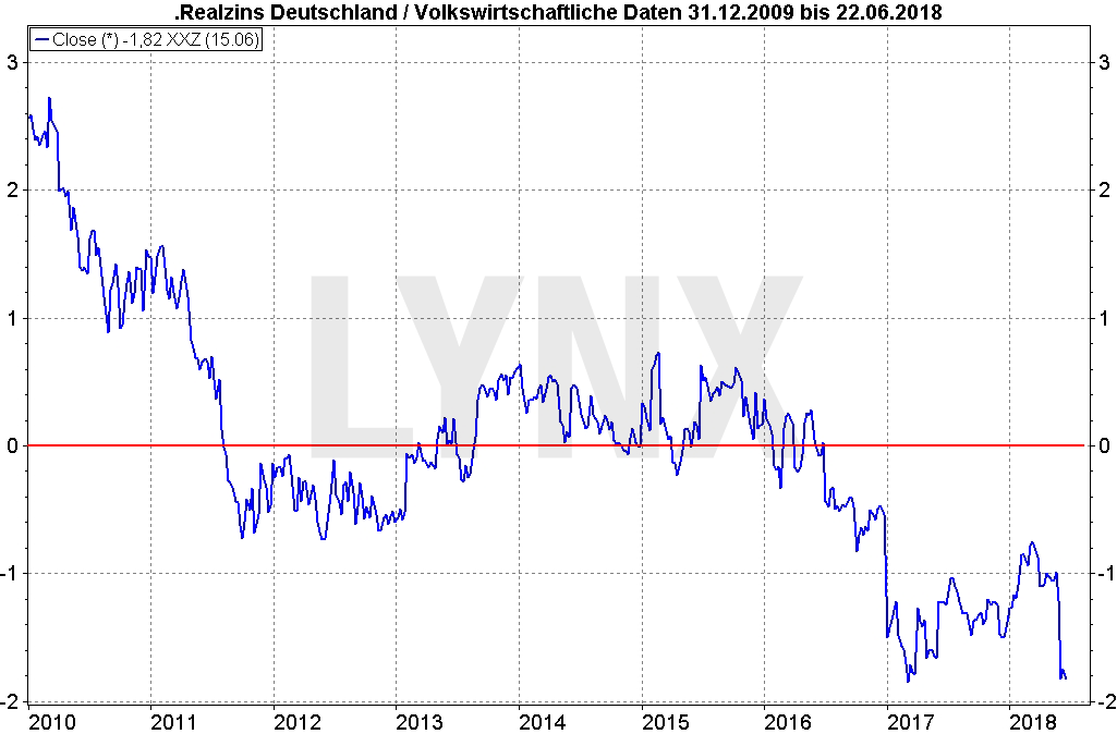 20180625-dividenden-statt-zinsen-altersvorsorge-entwicklung-realzins-deutschland-von-2009-bis-2018-LYNX-Broker