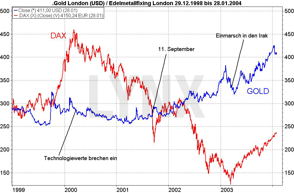 Krisenbarometer Gold: Worauf es wirklich reagiert: Vergleich der Entwicklung des Dax und des Goldpreises von 1998 bis 2003 | LYNX Broker