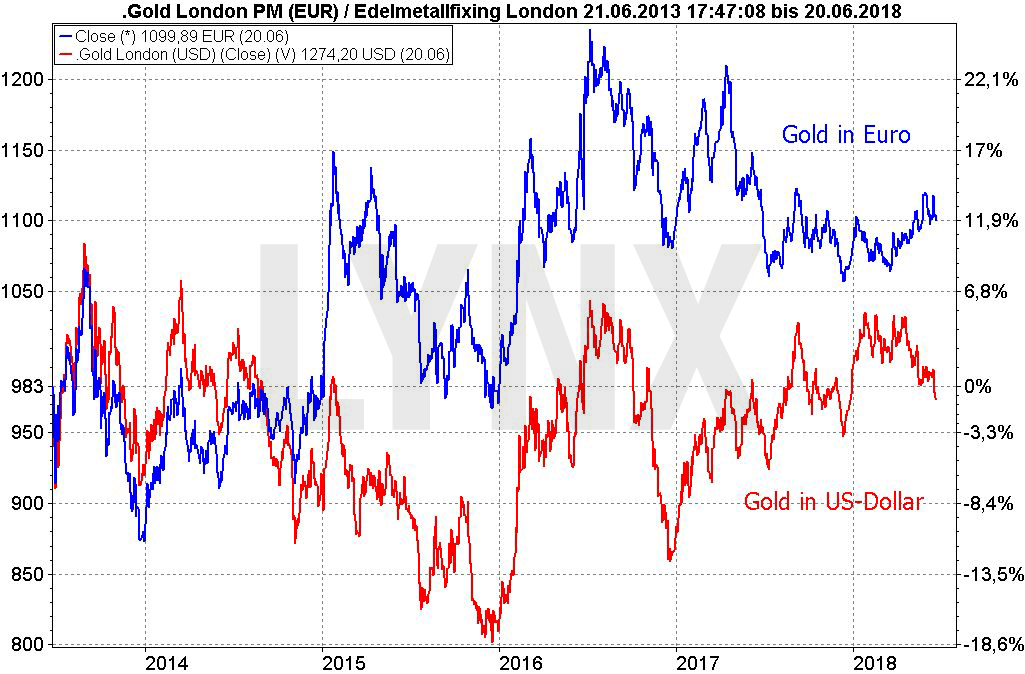 Krisenbarometer Gold: Worauf es wirklich reagiert: Vergleich der Entwicklung des Goldpreis in Dollar und des Goldpreises in Euro von 2013 bis 2018 | LYNX Broker
