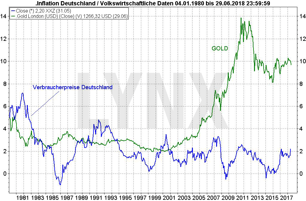 Krisenbarometer Gold: Worauf es wirklich reagiert: Vergleich der Entwicklung der Verbraucherpreise in Deutschland und des Goldpreis von 1980 bis 2018 | LYNX Broker