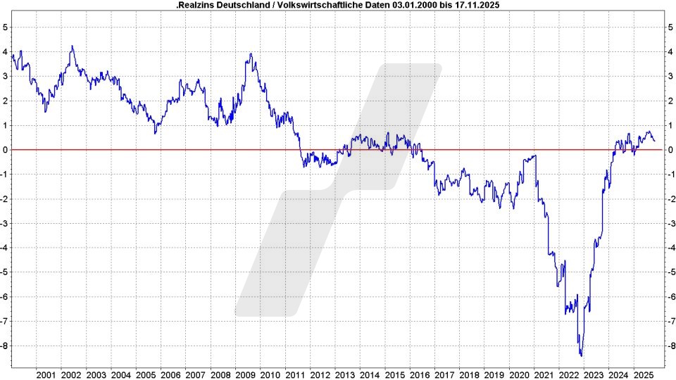 Altersvorsorge mit Dividenden: Entwicklung Realzins Deutschland von Januar 2000 bis November 2025 | Online Broker LYNX Altersvorsorge mit Dividenden: Entwicklung Realzins Deutschland von Januar 2000 bis November 2025 | Online Broker LYNX