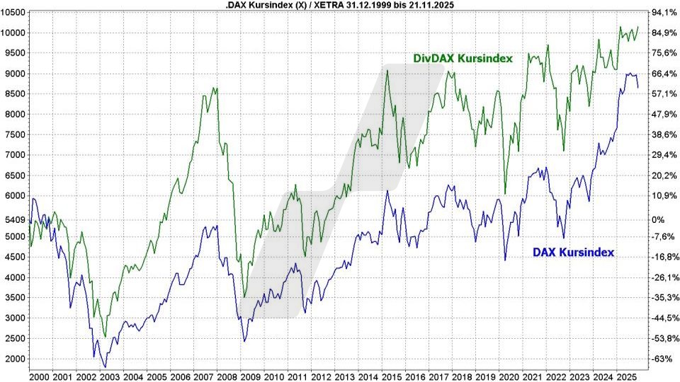Altersvorsorge mit Dividenden | Vergleich Performance DAX Kursindex und DivDAX Kursindex von 2000 bis November 2025 | Online Broker LYNX Altersvorsorge mit Dividenden | Vergleich Performance DAX Kursindex und DivDAX Kursindex von 2000 bis November 2025 | Online Broker LYNX