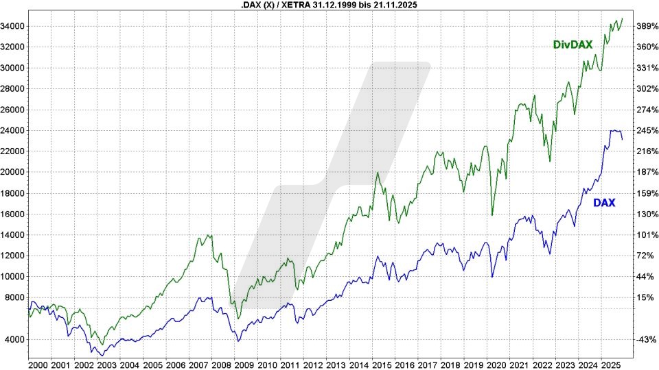 Altersvorsorge mit Dividenden: Vergleich Performance DAX und DivDAX von 2000 bis November 2025 | Online Broker LYNX Altersvorsorge mit Dividenden: Vergleich Performance DAX und DivDAX von 2000 bis November 2025 | Online Broker LYNX