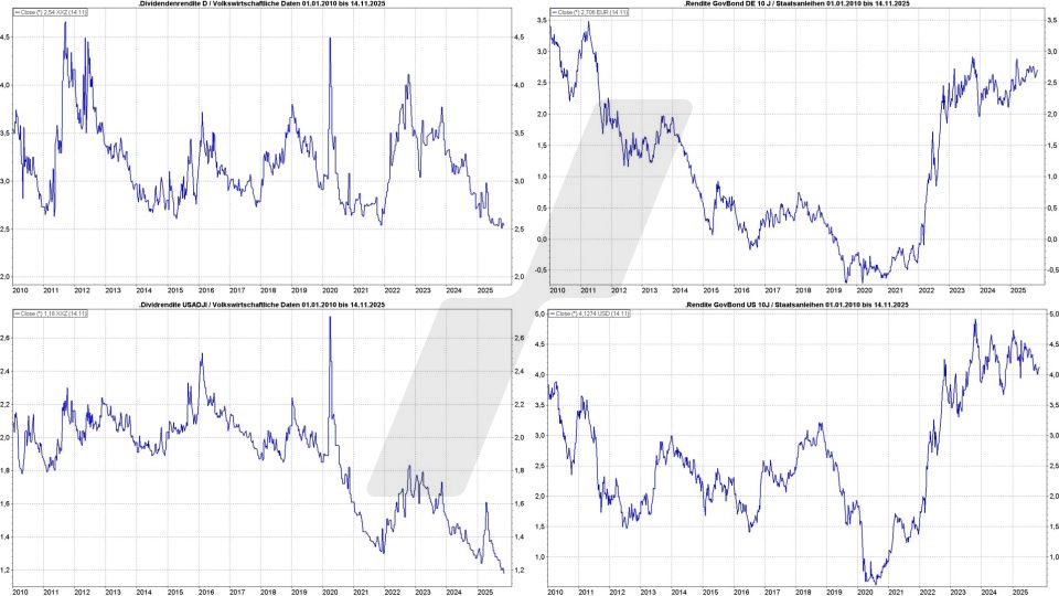 Rente mit Dividende - Entwicklung der Dividendenrendite im DAX, Dow Jones 2009 bis 2018 Altersvorsorge mit Dividenden: Vergleich Dividenden von DAX und Dow Jones sowie der Staatsanleihen von Deutschland und den USA | Online Broker LYNX
