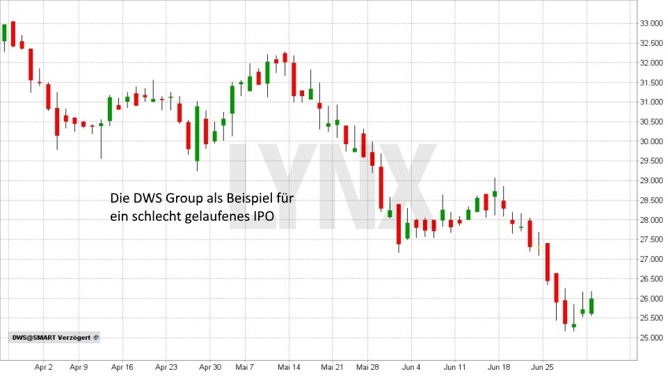 Was ist ein IPO?: Entwicklung der Aktie von DWS Group seit April 2018 | LYNX Broker