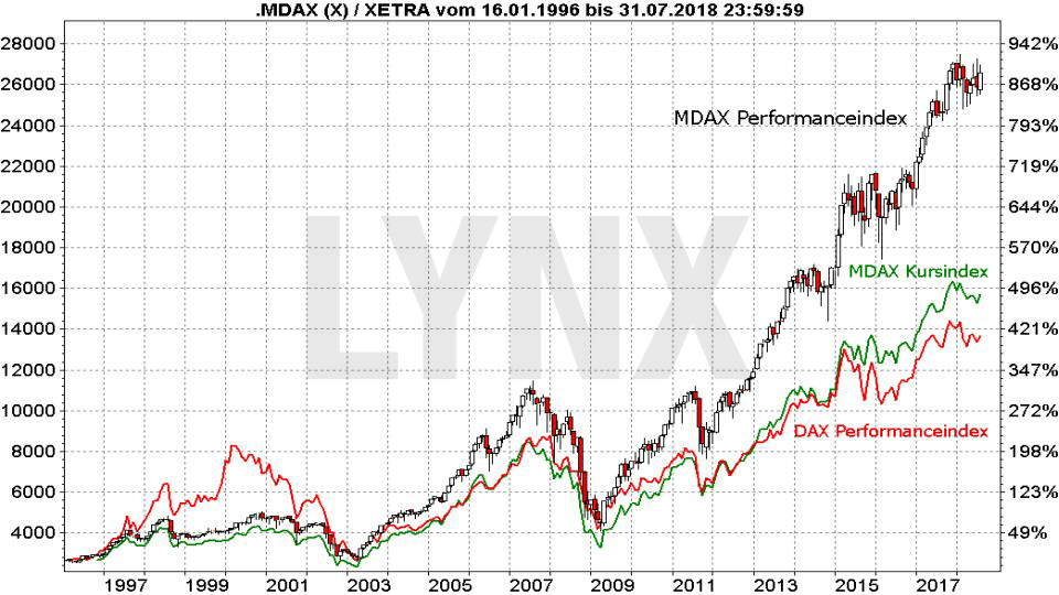 Die DAX-Indexfamilie: Die wichtigsten deutschen Indizes: Vergleich der Entwicklung des DAX und MDAX als Performance- und Kursindex seit 1996 | LYNX Broker
