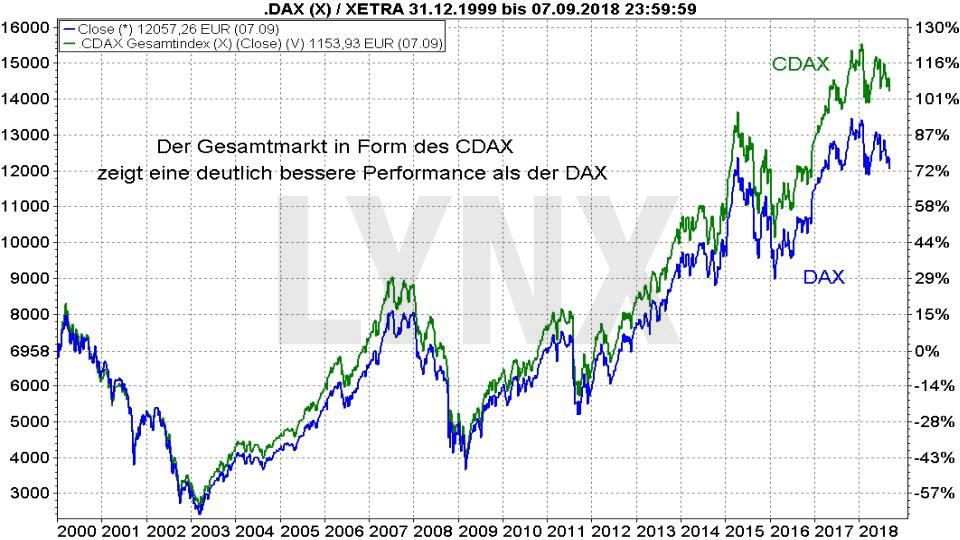 30 Jahre DAX – wissen Sie wirklich alles über diesen Index?: Vergleich der Entwicklung CDAX und DAX von 1999 bis 2018 | LYNX Broker