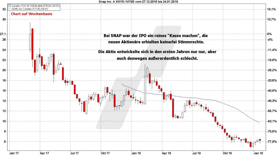 IPO als reines „Kasse machen“ – SNAP Aktie | Online Broker LYNX