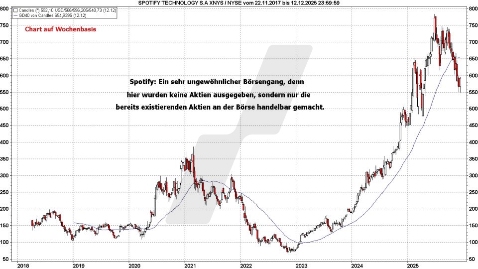 IPO ohne Ausgabe von neuen Aktien – Spotify Aktie | Online Broker LYNX
