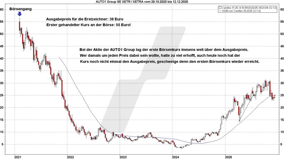 IPO mit anschließendem Abwärtstrend – Auto1 Group Aktie | Online Broker LYNX