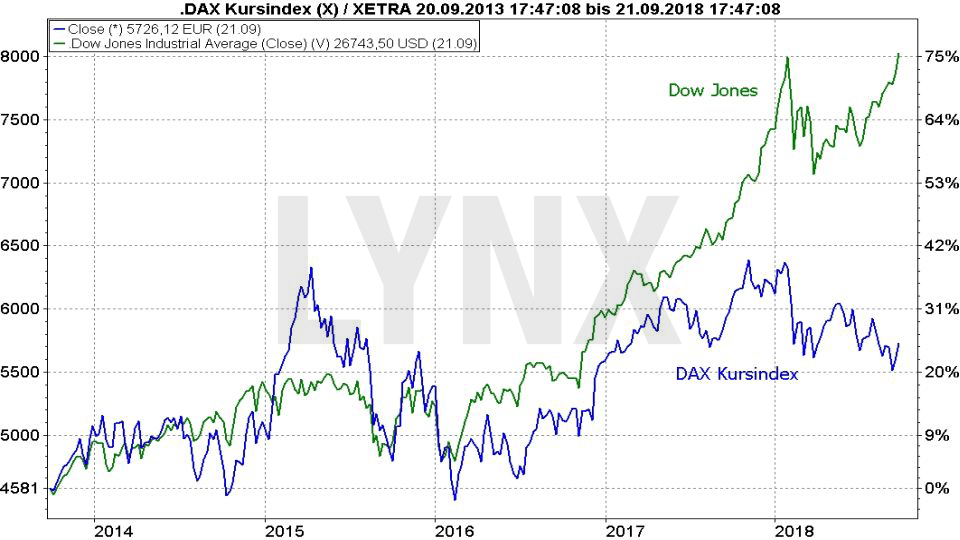 Market Timing: So bestimmen Sie den optimalen Zeitpunkt für Kauf und Verkauf: Vergleich der Entwicklung Dow Jones und DAX Kursindex | LYNX-Broker
